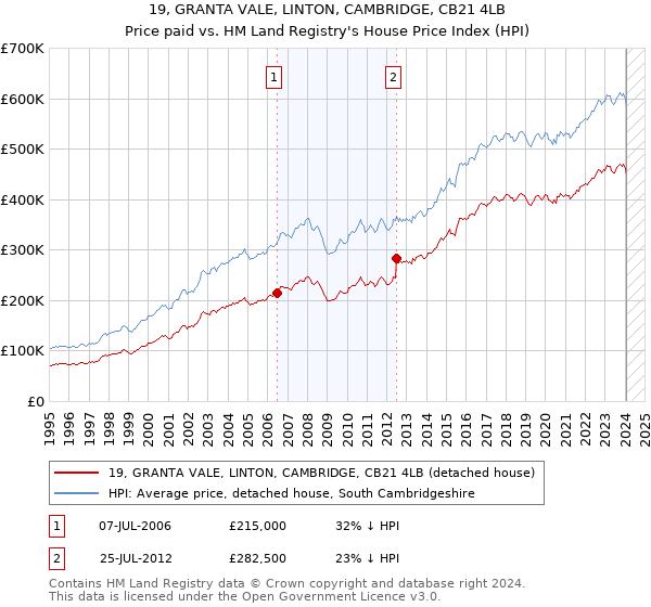 19, GRANTA VALE, LINTON, CAMBRIDGE, CB21 4LB: Price paid vs HM Land Registry's House Price Index