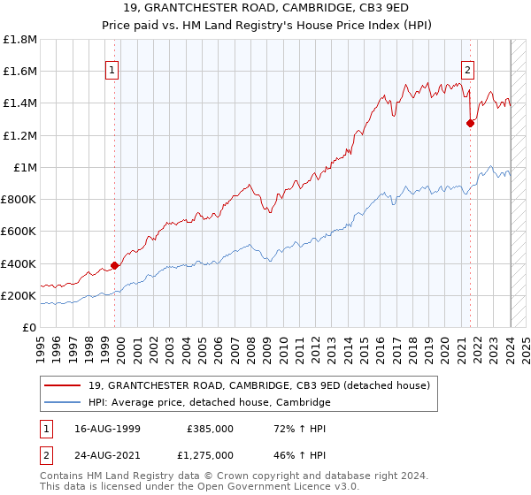 19, GRANTCHESTER ROAD, CAMBRIDGE, CB3 9ED: Price paid vs HM Land Registry's House Price Index