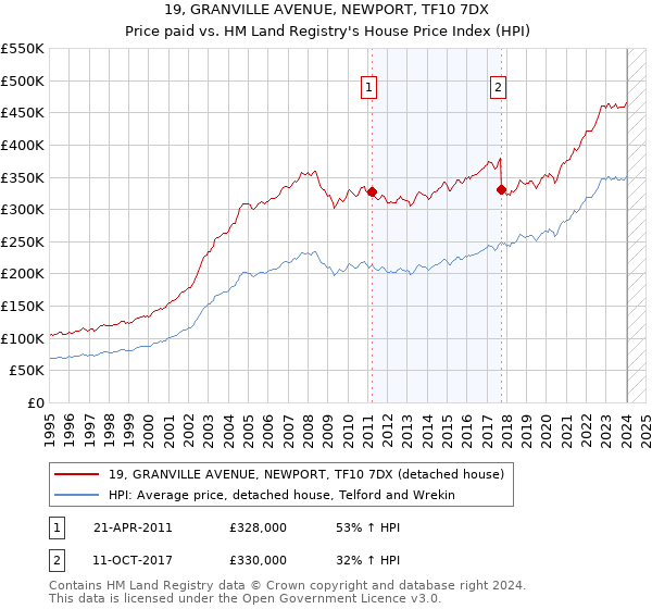 19, GRANVILLE AVENUE, NEWPORT, TF10 7DX: Price paid vs HM Land Registry's House Price Index