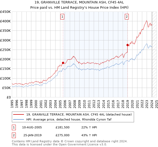 19, GRANVILLE TERRACE, MOUNTAIN ASH, CF45 4AL: Price paid vs HM Land Registry's House Price Index