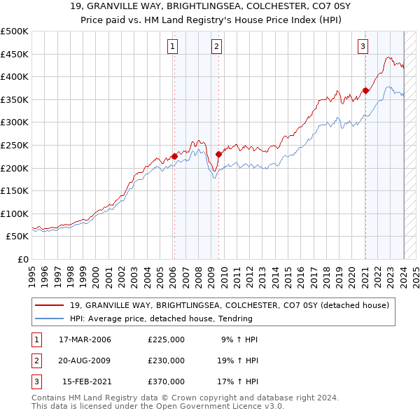 19, GRANVILLE WAY, BRIGHTLINGSEA, COLCHESTER, CO7 0SY: Price paid vs HM Land Registry's House Price Index