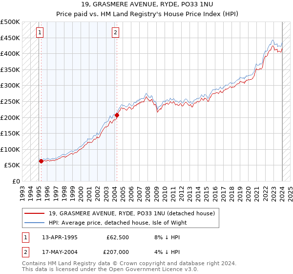 19, GRASMERE AVENUE, RYDE, PO33 1NU: Price paid vs HM Land Registry's House Price Index