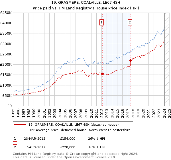 19, GRASMERE, COALVILLE, LE67 4SH: Price paid vs HM Land Registry's House Price Index