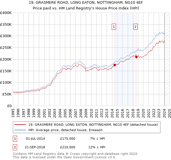 19, GRASMERE ROAD, LONG EATON, NOTTINGHAM, NG10 4EF: Price paid vs HM Land Registry's House Price Index