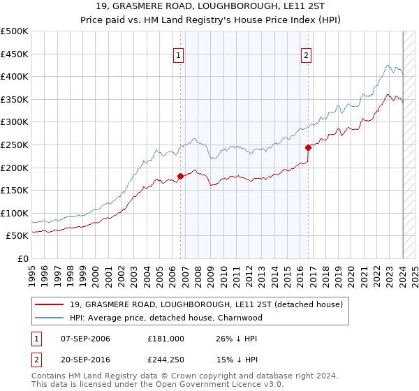 19, GRASMERE ROAD, LOUGHBOROUGH, LE11 2ST: Price paid vs HM Land Registry's House Price Index