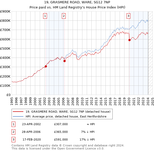 19, GRASMERE ROAD, WARE, SG12 7NP: Price paid vs HM Land Registry's House Price Index
