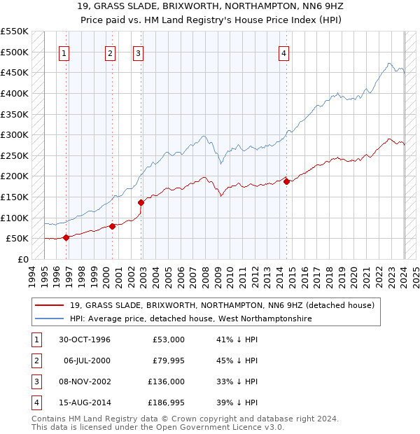19, GRASS SLADE, BRIXWORTH, NORTHAMPTON, NN6 9HZ: Price paid vs HM Land Registry's House Price Index