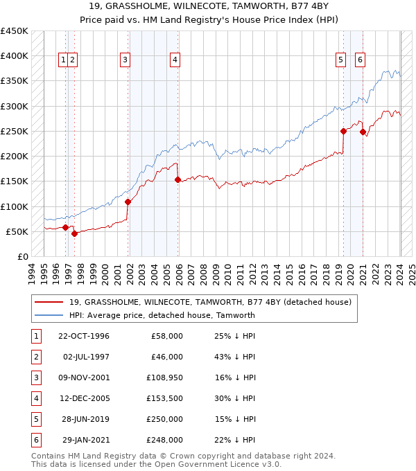 19, GRASSHOLME, WILNECOTE, TAMWORTH, B77 4BY: Price paid vs HM Land Registry's House Price Index