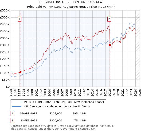 19, GRATTONS DRIVE, LYNTON, EX35 6LW: Price paid vs HM Land Registry's House Price Index