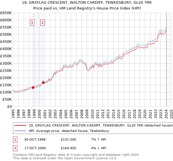 19, GRAYLAG CRESCENT, WALTON CARDIFF, TEWKESBURY, GL20 7RR: Price paid vs HM Land Registry's House Price Index