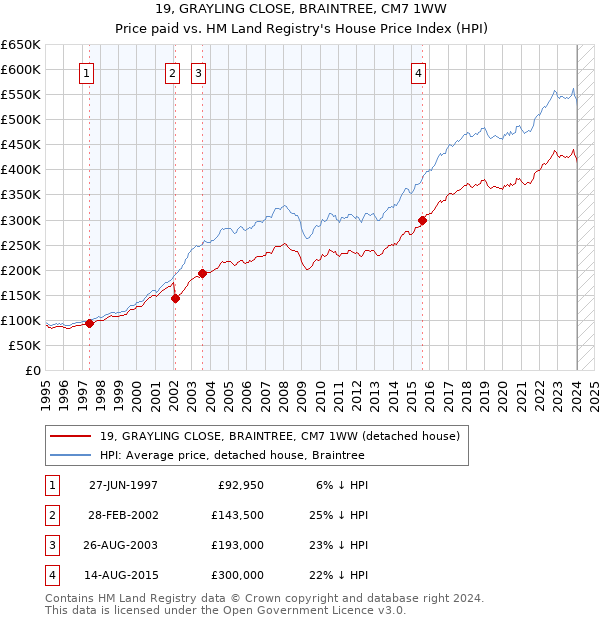 19, GRAYLING CLOSE, BRAINTREE, CM7 1WW: Price paid vs HM Land Registry's House Price Index