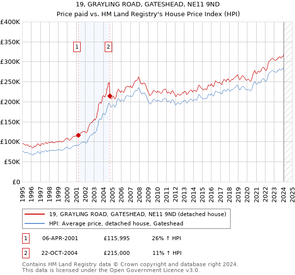19, GRAYLING ROAD, GATESHEAD, NE11 9ND: Price paid vs HM Land Registry's House Price Index