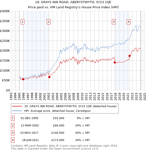 19, GRAYS INN ROAD, ABERYSTWYTH, SY23 1QE: Price paid vs HM Land Registry's House Price Index
