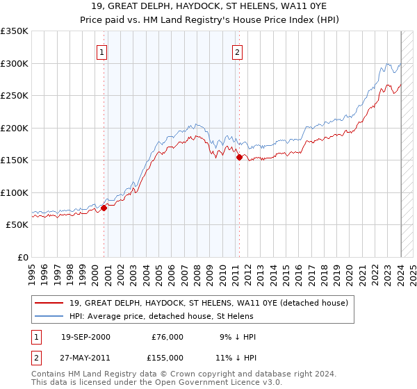 19, GREAT DELPH, HAYDOCK, ST HELENS, WA11 0YE: Price paid vs HM Land Registry's House Price Index