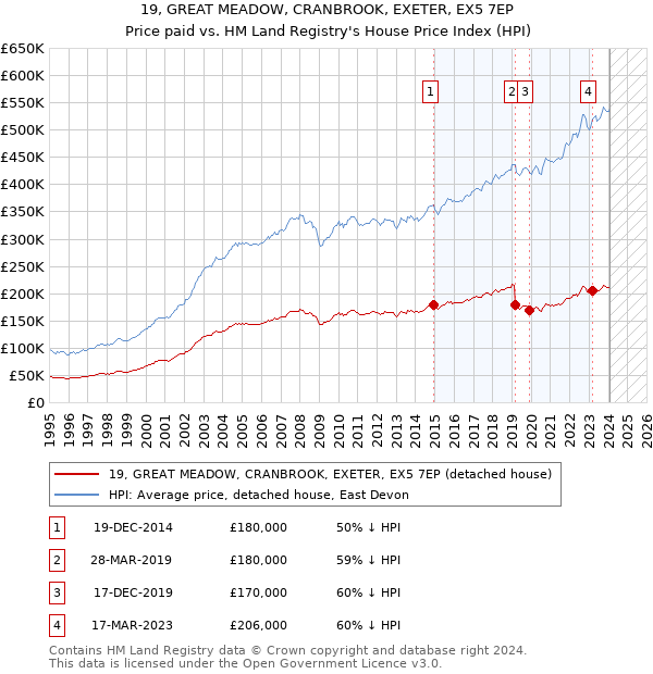 19, GREAT MEADOW, CRANBROOK, EXETER, EX5 7EP: Price paid vs HM Land Registry's House Price Index