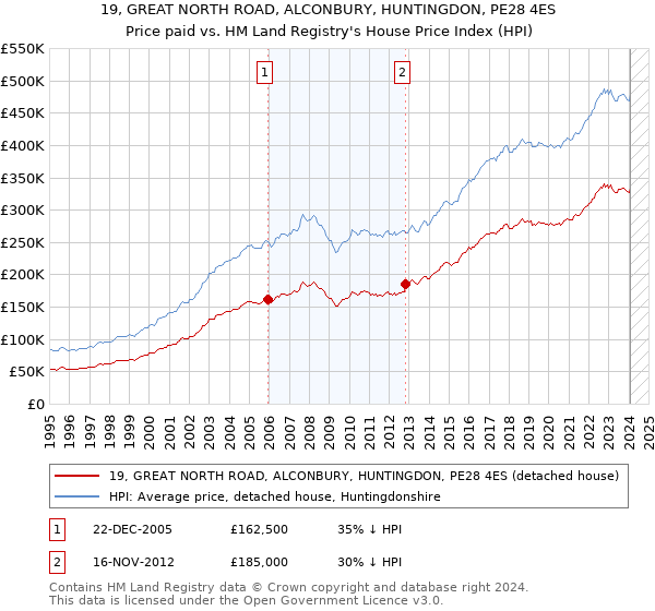 19, GREAT NORTH ROAD, ALCONBURY, HUNTINGDON, PE28 4ES: Price paid vs HM Land Registry's House Price Index