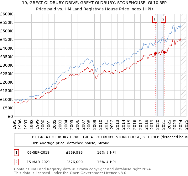 19, GREAT OLDBURY DRIVE, GREAT OLDBURY, STONEHOUSE, GL10 3FP: Price paid vs HM Land Registry's House Price Index