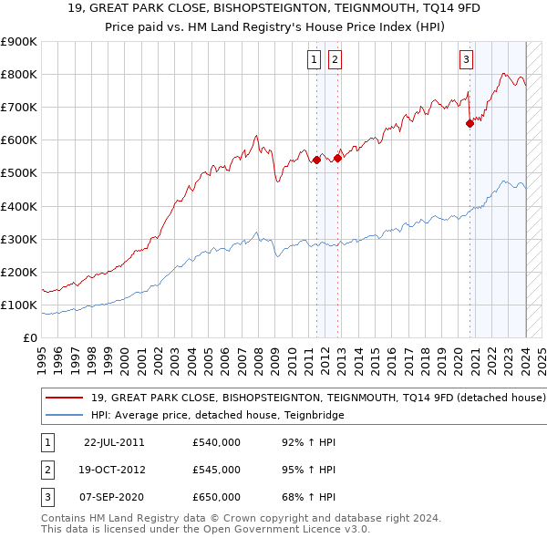 19, GREAT PARK CLOSE, BISHOPSTEIGNTON, TEIGNMOUTH, TQ14 9FD: Price paid vs HM Land Registry's House Price Index