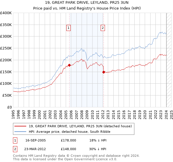 19, GREAT PARK DRIVE, LEYLAND, PR25 3UN: Price paid vs HM Land Registry's House Price Index