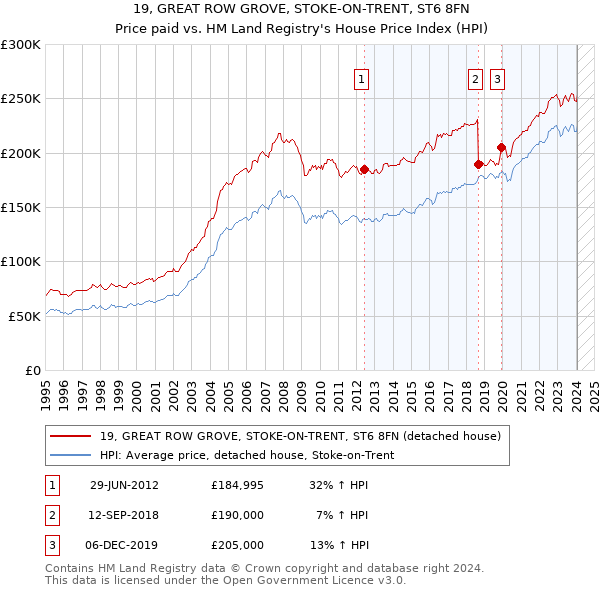 19, GREAT ROW GROVE, STOKE-ON-TRENT, ST6 8FN: Price paid vs HM Land Registry's House Price Index