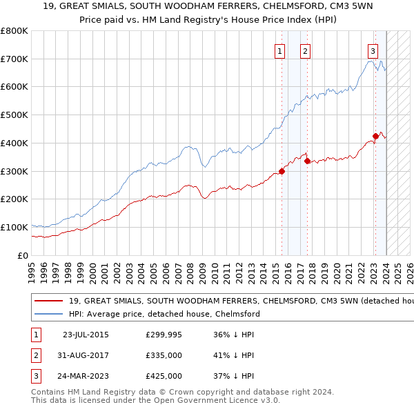 19, GREAT SMIALS, SOUTH WOODHAM FERRERS, CHELMSFORD, CM3 5WN: Price paid vs HM Land Registry's House Price Index