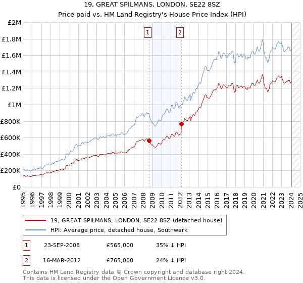 19, GREAT SPILMANS, LONDON, SE22 8SZ: Price paid vs HM Land Registry's House Price Index