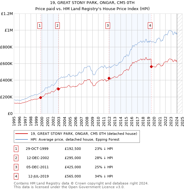 19, GREAT STONY PARK, ONGAR, CM5 0TH: Price paid vs HM Land Registry's House Price Index