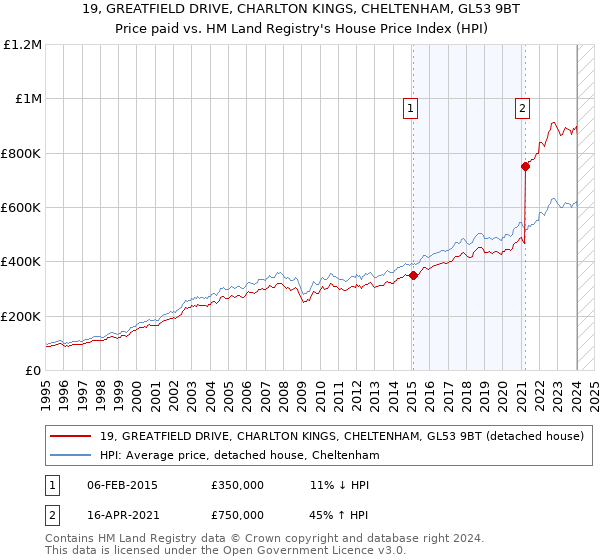 19, GREATFIELD DRIVE, CHARLTON KINGS, CHELTENHAM, GL53 9BT: Price paid vs HM Land Registry's House Price Index