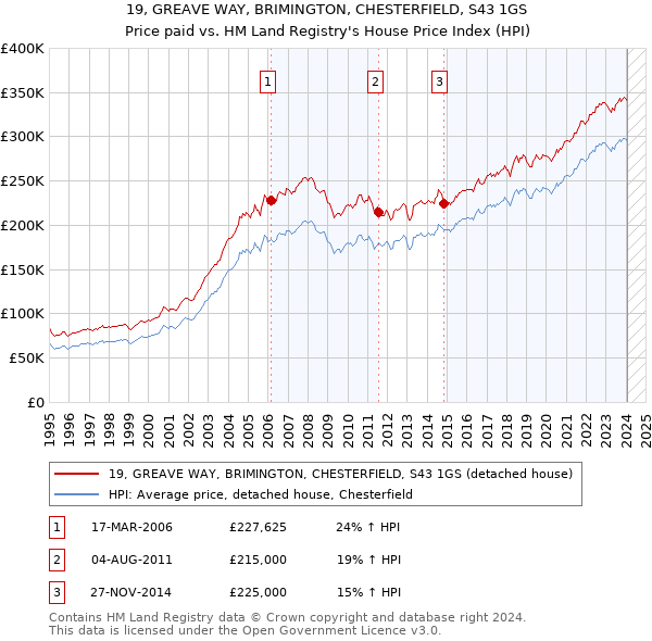 19, GREAVE WAY, BRIMINGTON, CHESTERFIELD, S43 1GS: Price paid vs HM Land Registry's House Price Index