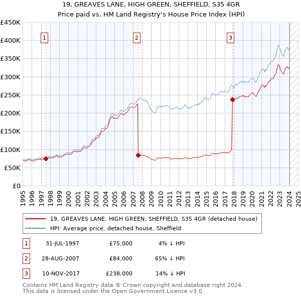 19, GREAVES LANE, HIGH GREEN, SHEFFIELD, S35 4GR: Price paid vs HM Land Registry's House Price Index