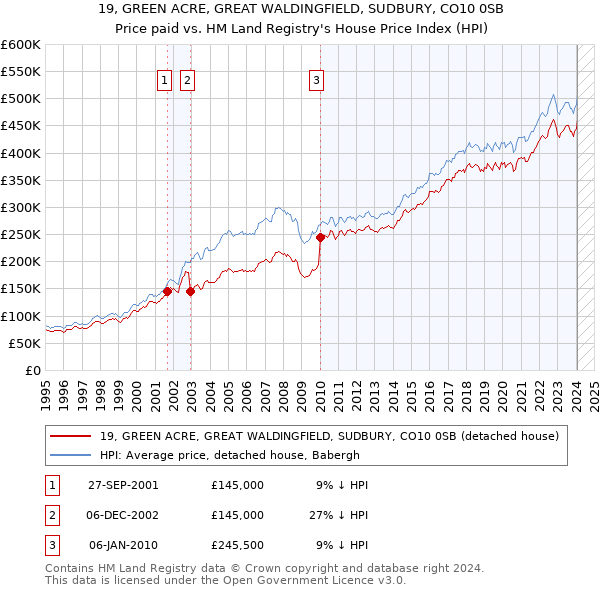 19, GREEN ACRE, GREAT WALDINGFIELD, SUDBURY, CO10 0SB: Price paid vs HM Land Registry's House Price Index