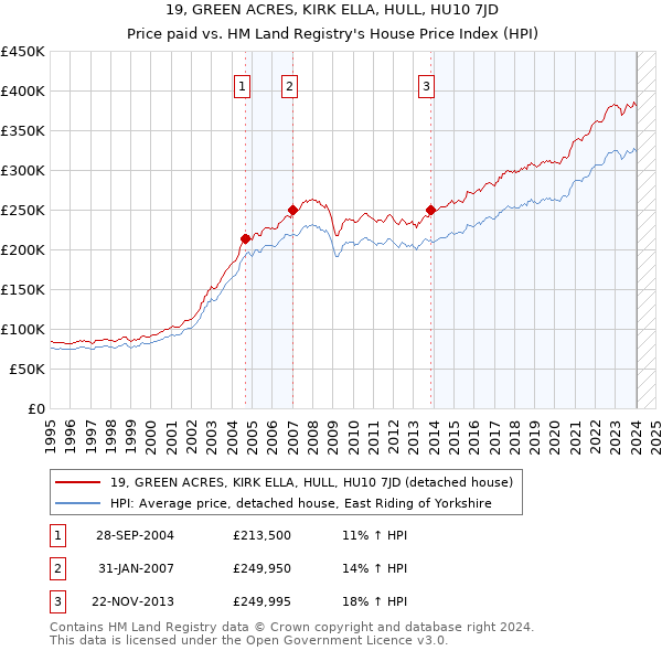 19, GREEN ACRES, KIRK ELLA, HULL, HU10 7JD: Price paid vs HM Land Registry's House Price Index