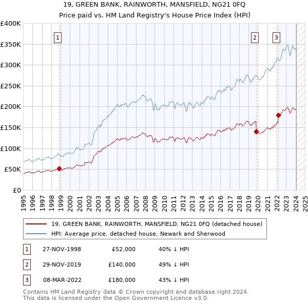 19, GREEN BANK, RAINWORTH, MANSFIELD, NG21 0FQ: Price paid vs HM Land Registry's House Price Index