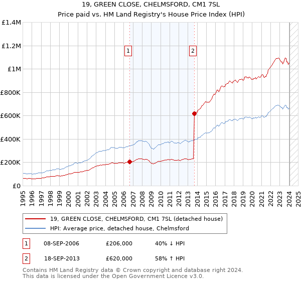 19, GREEN CLOSE, CHELMSFORD, CM1 7SL: Price paid vs HM Land Registry's House Price Index