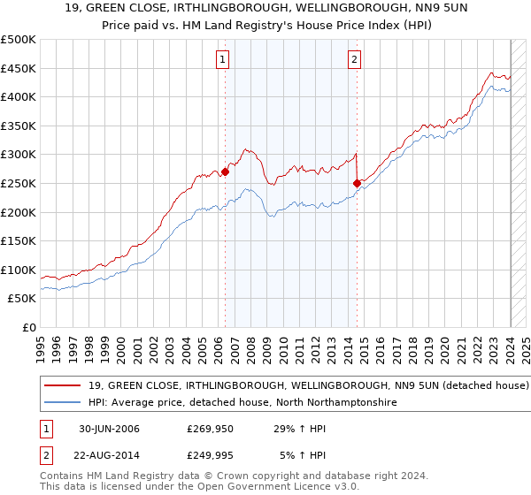 19, GREEN CLOSE, IRTHLINGBOROUGH, WELLINGBOROUGH, NN9 5UN: Price paid vs HM Land Registry's House Price Index