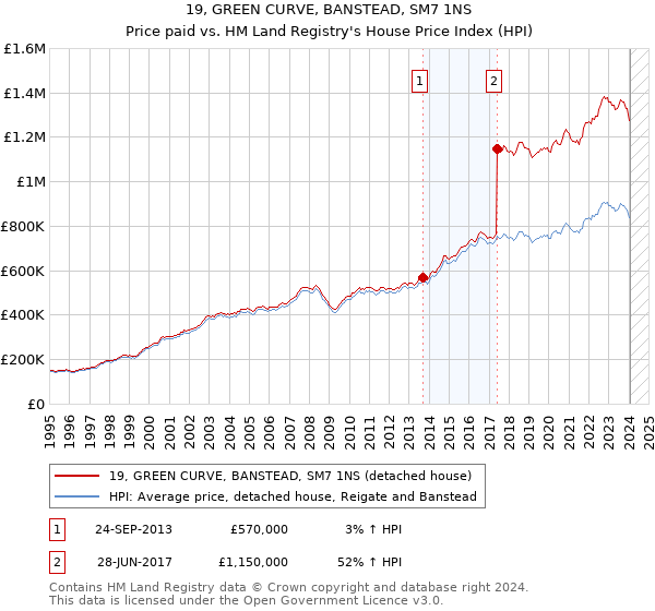 19, GREEN CURVE, BANSTEAD, SM7 1NS: Price paid vs HM Land Registry's House Price Index