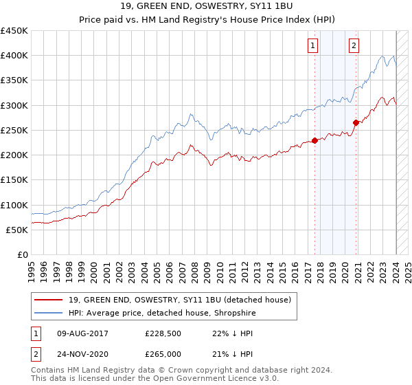 19, GREEN END, OSWESTRY, SY11 1BU: Price paid vs HM Land Registry's House Price Index