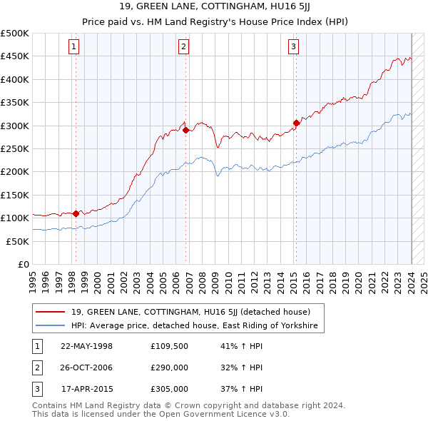 19, GREEN LANE, COTTINGHAM, HU16 5JJ: Price paid vs HM Land Registry's House Price Index