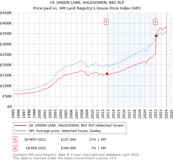 19, GREEN LANE, HALESOWEN, B62 9LP: Price paid vs HM Land Registry's House Price Index