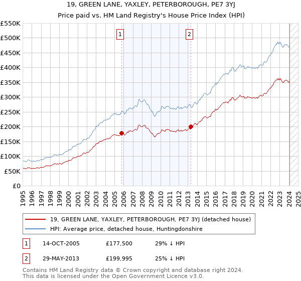 19, GREEN LANE, YAXLEY, PETERBOROUGH, PE7 3YJ: Price paid vs HM Land Registry's House Price Index
