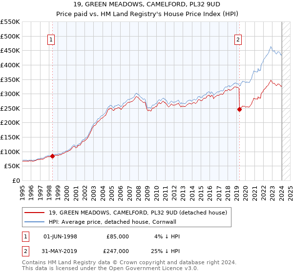 19, GREEN MEADOWS, CAMELFORD, PL32 9UD: Price paid vs HM Land Registry's House Price Index