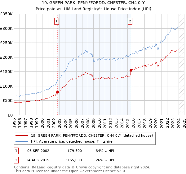 19, GREEN PARK, PENYFFORDD, CHESTER, CH4 0LY: Price paid vs HM Land Registry's House Price Index