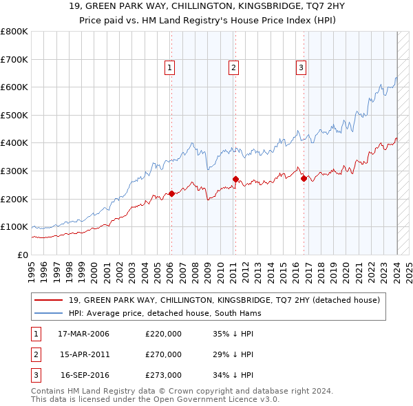 19, GREEN PARK WAY, CHILLINGTON, KINGSBRIDGE, TQ7 2HY: Price paid vs HM Land Registry's House Price Index