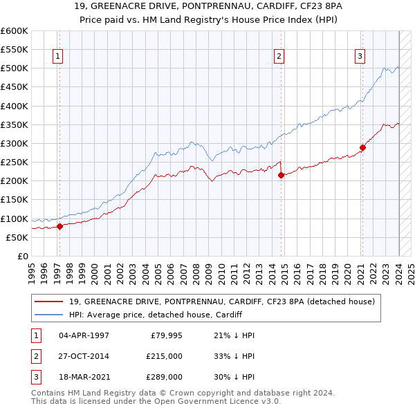19, GREENACRE DRIVE, PONTPRENNAU, CARDIFF, CF23 8PA: Price paid vs HM Land Registry's House Price Index