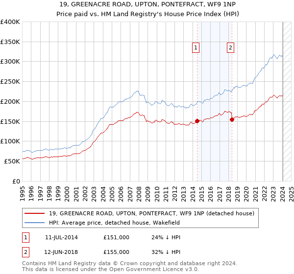 19, GREENACRE ROAD, UPTON, PONTEFRACT, WF9 1NP: Price paid vs HM Land Registry's House Price Index