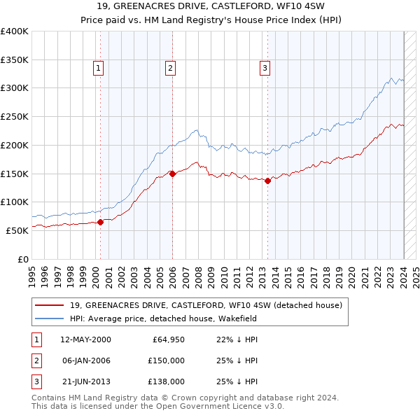 19, GREENACRES DRIVE, CASTLEFORD, WF10 4SW: Price paid vs HM Land Registry's House Price Index