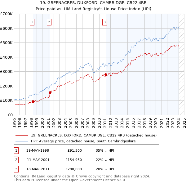 19, GREENACRES, DUXFORD, CAMBRIDGE, CB22 4RB: Price paid vs HM Land Registry's House Price Index