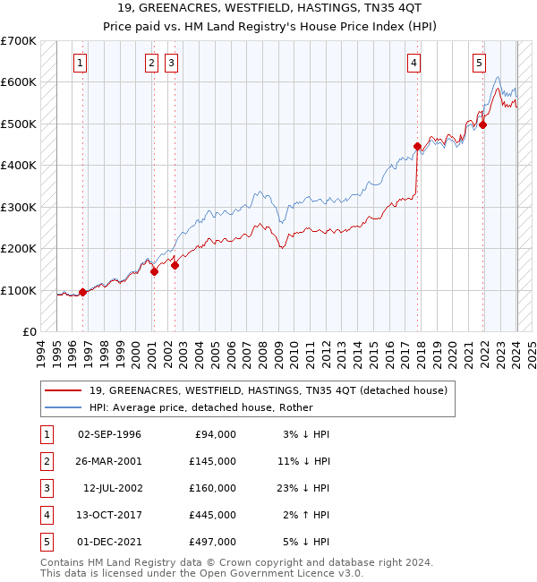 19, GREENACRES, WESTFIELD, HASTINGS, TN35 4QT: Price paid vs HM Land Registry's House Price Index