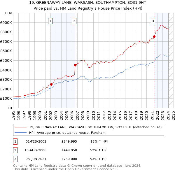 19, GREENAWAY LANE, WARSASH, SOUTHAMPTON, SO31 9HT: Price paid vs HM Land Registry's House Price Index