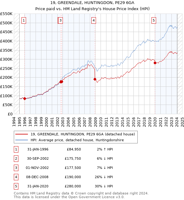 19, GREENDALE, HUNTINGDON, PE29 6GA: Price paid vs HM Land Registry's House Price Index
